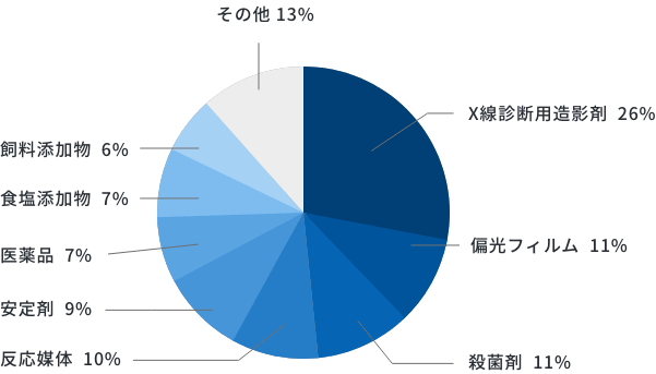 使用用途のグラフ