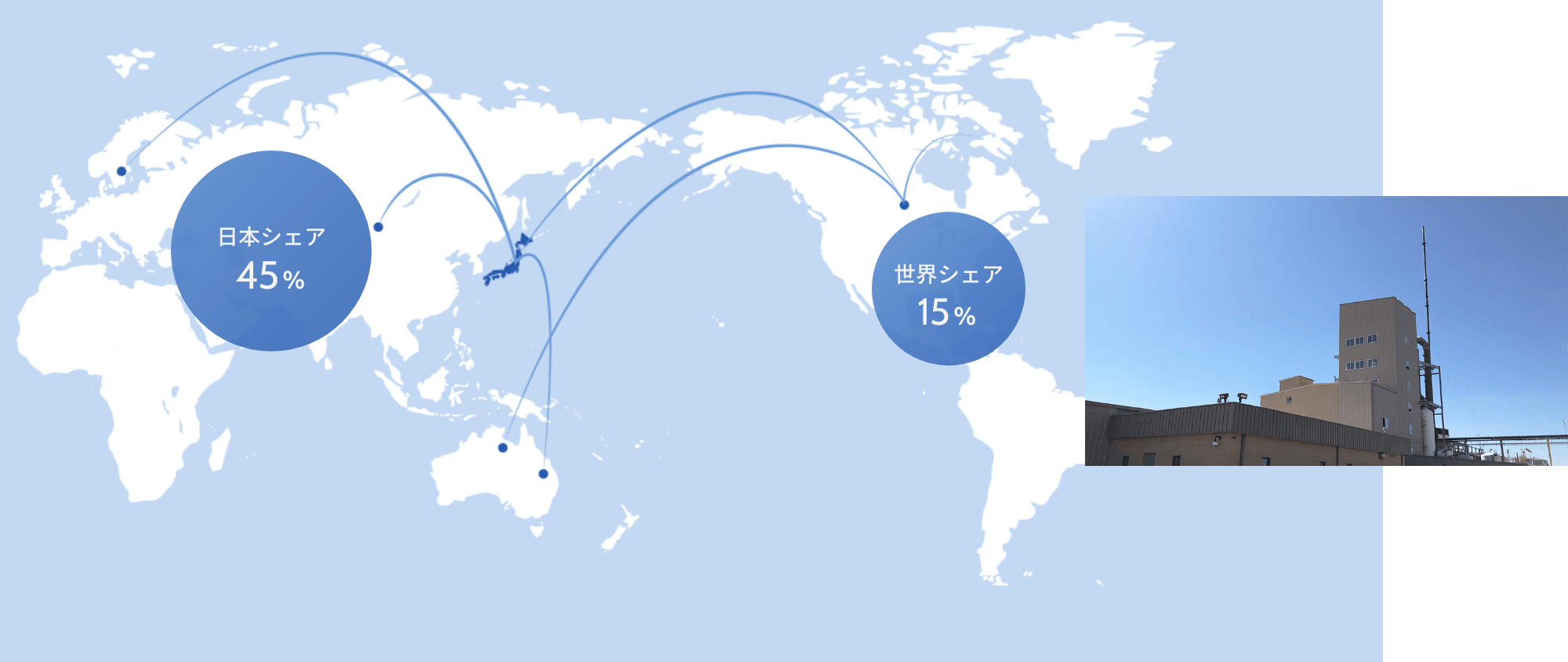 日本シェア 45% 世界シェア 15%