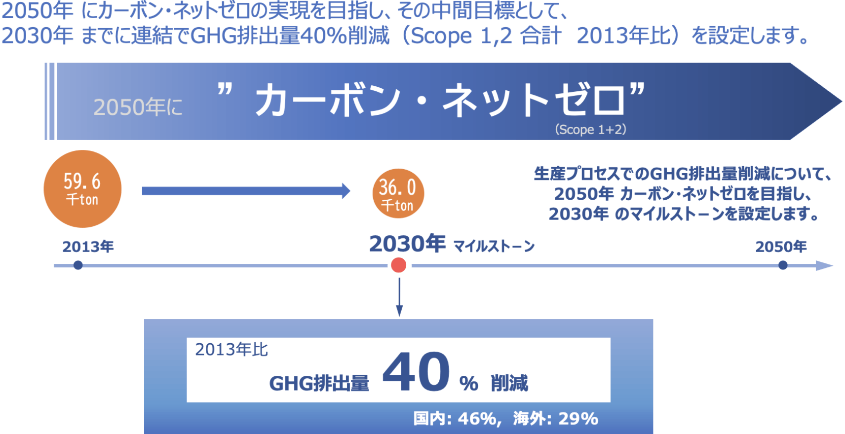 2050年にカーボン・ネットゼロの実現を目指し、その中間目標として、2030年までに連結でGHG排出量40%削減(Scope1,2 合計 2013年比)を設定します。