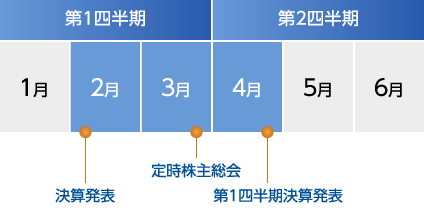 IRカレンダー（第1四半期、第2四半期）