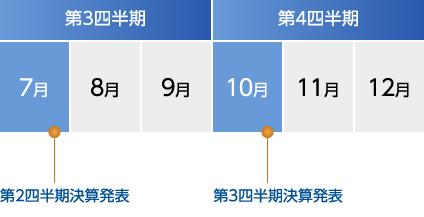 IRカレンダー（第3四半期、第4四半期）