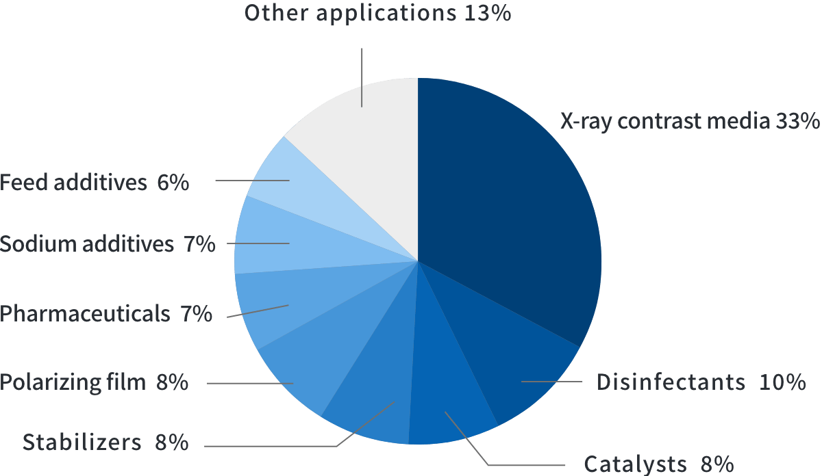 X-ray contrast media:33%, Disinfectants:10%, Catalysts:8%, Stabilizers:8%, Polarizing film:8%, Pharmaceuticals:7%, Sodium additives:7%, Feed additives:6%, Other applications:13%