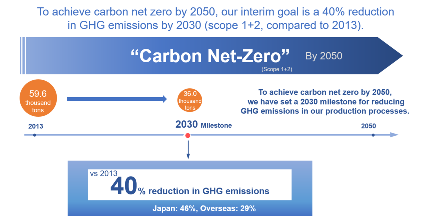 To achieve carbon net zero by 2050, our interim goal is a 40% reduction in GHG emissions by 2030 (scope 1+2, compared to 2013).